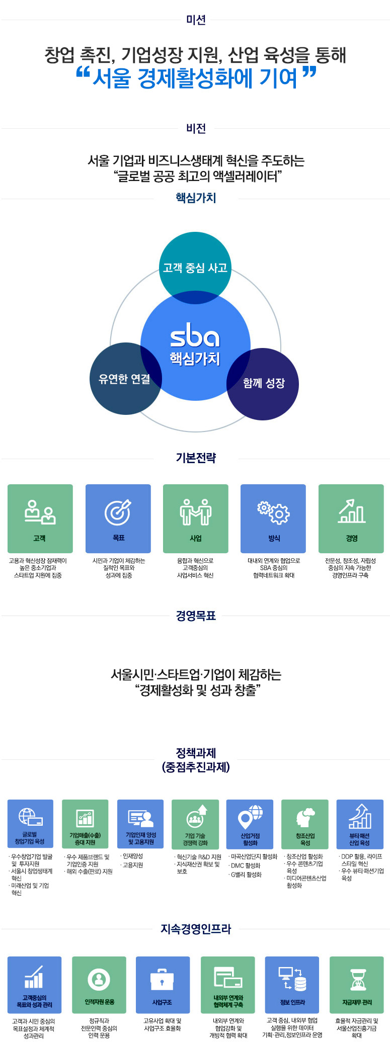 미션, 창업 촉직, 기업성장 지원, 산업 육성을 통해 서울 경제활성화에 기여 비전, 서울 기업과 비즈니스생태계 혁신을 주도하는 "글로벌 공공 최고의 엑셀러레이터"
핵심가치, sba의 핵심가치는 고객 중심 사고, 유연한 연결, 함께 성장 이며 기본전략으로는 고객, 고용과 혁신성장 잠재력이 높은 중소기업과 스타트업 지원에 집중. 목표,
시민과 기업이 체감하는 질적인 목표와 성과에 집중. 사업, 융합과 혁신으로 고객중심의 사업서비스 혁신. 방식, 대내외 연계와 협업으로 SBA중심의 협력 네트워크 확대
경영, 전문성, 창조성, 자립성 중심의 지속 가능한 경영인프라 구축. 경영목표 서울시민·스타트업·기업이 체감하는 경제활성화 및 성과 창출. 정책과제(중점추진과제)로는
글로벌 창업기업 육성(서울시 창업생태계 혁신, 우수기업 육성및 투자지원)이고 기업매출 증대지원으로는 우수제품 브랜드지원, 국내 판로지원, 해외판로지원이 있다
기업인재양성 및 채용지원은 인력양성, 채용지원이 있으며, 기업기술 경쟁력 강화는 혁신기술 RnD및 사업화 지원,지식재산권 확보 및 보호 지원이 있다
콘텐츠 산업 활성화로는 애니타운 활성화, 유망 콘텐츠 기업 육성이 있다. 산업거점활성화로는 산업거점 기반조성 및 거점별 활성화, 도시제조업 집적지 활성화가 있다.
지속경영인프라. 고객중심의 목표와 성과관리, 고객과 시민중심의 목표설정과 체계적 성과관리. 인적자원운용, 정규직과 전문인력 중심의 인력운용. 사업구조, 고유사업 확대 및 사업구조의 효율화.
내외부 연계와 협력체계 구축, 내외부 연계와 협업강화 및 개방적 협력 확대, 정보인프라. 고객 중심, 내외부 협업 실행을 위한 데이터 기획,관리,정보인프라 운영, 자금재무관리
효율적 자금관리 및 서울산업진흥기금 확대.